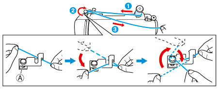 Pass the thread in the groove on the thread guide, and then, pass the thread around the pre-tension disk and pull the thread in completely.