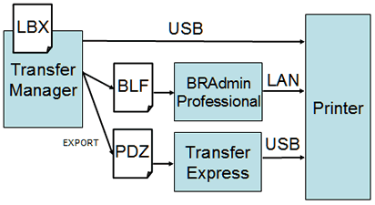 transfer methods