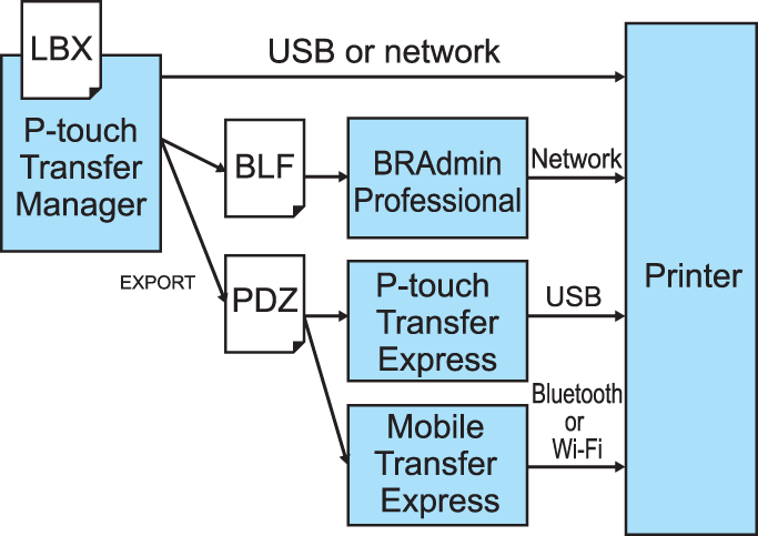 Transfer methods